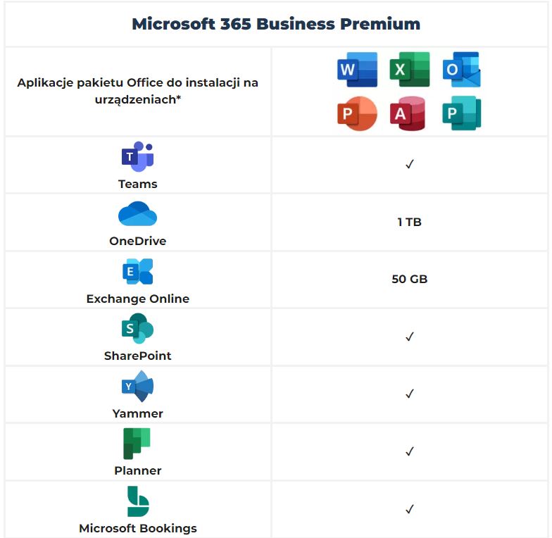 Ikony aplikacji pakietu Microsoft 365 Business Premium: Teams, OneDrive, Exchange Online, SharePoint, Yammer, Planner, Microsoft Bookings